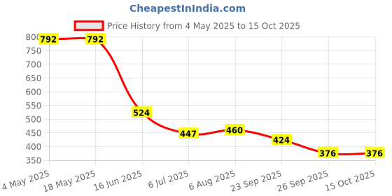 industrybuying.com RS PRO Deep Groove Ball Bearing, Inner Dia 10 mm, Outer Dia 22 mm, Width 6 mm, 8937461 rs pro Price History Graph from 4 May 2025 to 14 Oct 2025