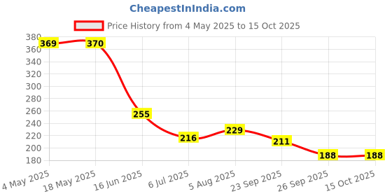 industrybuying.com RS PRO Deep Groove Ball Bearing, Inner Dia 10 mm, Outer Dia 26 mm, Width 8 mm, 1883279 rs pro Price History Graph from 4 May 2025 to 15 Oct 2025
