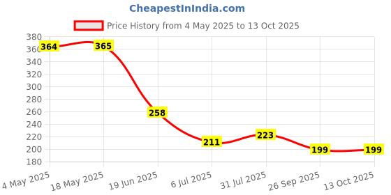 industrybuying.com RS PRO Deep Groove Ball Bearing, Inner Dia 10 mm, Outer Dia 26 mm, Width 8 mm, 1883318 rs pro Price History Graph from 4 May 2025 to 13 Oct 2025