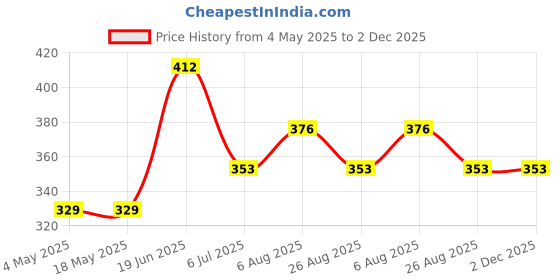 industrybuying.com RS PRO Deep Groove Ball Bearing, Inner Dia 10 mm, Outer Dia 26 mm, Width 8 mm, 2612578 rs pro Price History Graph from 4 May 2025 to 2 Dec 2025