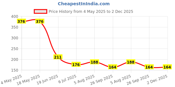industrybuying.com RS PRO Deep Groove Ball Bearing, Inner Dia 10 mm, Outer Dia 26 mm, Width 8 mm, 2612580 rs pro Price History Graph from 4 May 2025 to 2 Dec 2025
