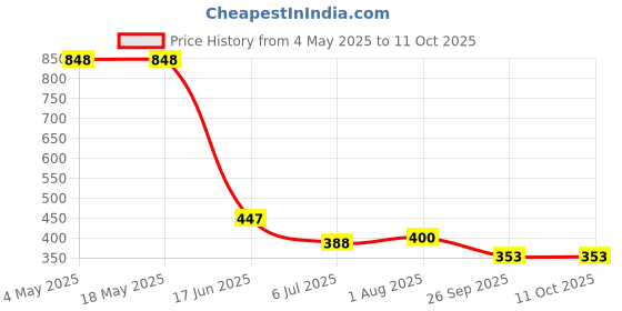 industrybuying.com RS PRO Deep Groove Ball Bearing, Inner Dia 10 mm, Outer Dia 26 mm, Width 8 mm, 2612671 rs pro Price History Graph from 4 May 2025 to 11 Oct 2025