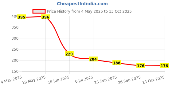 industrybuying.com RS PRO Deep Groove Ball Bearing, Inner Dia 10 mm, Outer Dia 26 mm, Width 8 mm, 6189991 rs pro Price History Graph from 4 May 2025 to 12 Oct 2025