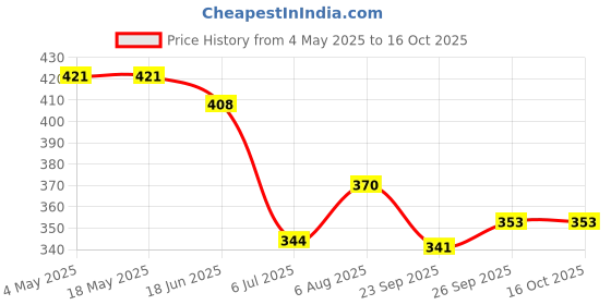 industrybuying.com RS PRO Deep Groove Ball Bearing, Inner Dia 10 mm, Outer Dia 26 mm, Width 8 mm, 6190086 rs pro Price History Graph from 4 May 2025 to 15 Oct 2025