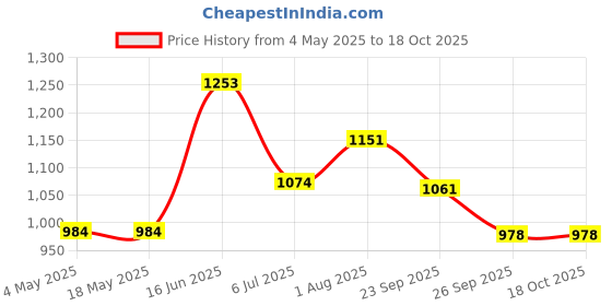 industrybuying.com RS PRO Deep Groove Ball Bearing, Inner Dia 10 mm, Outer Dia 26 mm, Width 8 mm, 8937240 rs pro Price History Graph from 4 May 2025 to 17 Oct 2025
