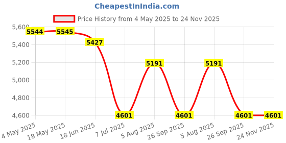 industrybuying.com RS PRO Deep Groove Ball Bearing, Inner Dia 10 mm, Outer Dia 30 mm, Width 14 mm, 2346856 rs pro Price History Graph from 4 May 2025 to 24 Nov 2025