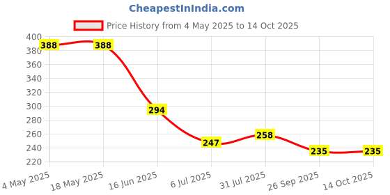 industrybuying.com RS PRO Deep Groove Ball Bearing, Inner Dia 10 mm, Outer Dia 30 mm, Width 9 mm, 1883326 rs pro Price History Graph from 4 May 2025 to 14 Oct 2025