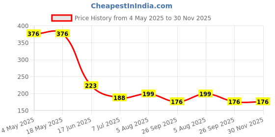 industrybuying.com RS PRO Deep Groove Ball Bearing, Inner Dia 10 mm, Outer Dia 30 mm, Width 9 mm, 2612607 rs pro Price History Graph from 4 May 2025 to 30 Nov 2025
