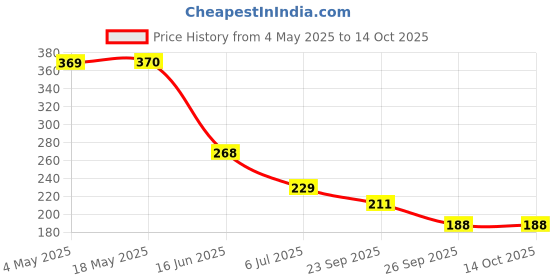 industrybuying.com RS PRO Deep Groove Ball Bearing, Inner Dia 10 mm, Outer Dia 30 mm, Width 9 mm, 6189985 rs pro Price History Graph from 4 May 2025 to 14 Oct 2025