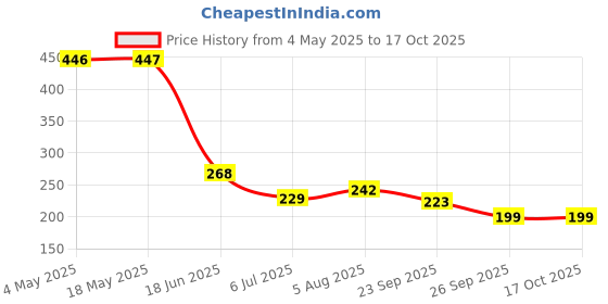 industrybuying.com RS PRO Deep Groove Ball Bearing, Inner Dia 10 mm, Outer Dia 30 mm, Width 9 mm, 6190092 rs pro Price History Graph from 4 May 2025 to 15 Oct 2025