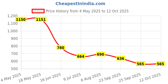 industrybuying.com RS PRO Deep Groove Ball Bearing, Inner Dia 10 mm, Outer Dia 30 mm, Width 9 mm, 8937335 rs pro Price History Graph from 4 May 2025 to 12 Oct 2025