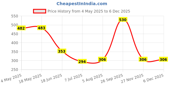 industrybuying.com RS PRO Deep Groove Ball Bearing, Inner Dia 10 mm, Outer Dia 35 mm, Width 11 mm, 1883302 rs pro Price History Graph from 4 May 2025 to 5 Dec 2025