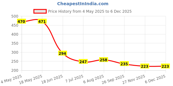 industrybuying.com RS PRO Deep Groove Ball Bearing, Inner Dia 10 mm, Outer Dia 35 mm, Width 11 mm, 2612640 rs pro Price History Graph from 4 May 2025 to 4 Dec 2025