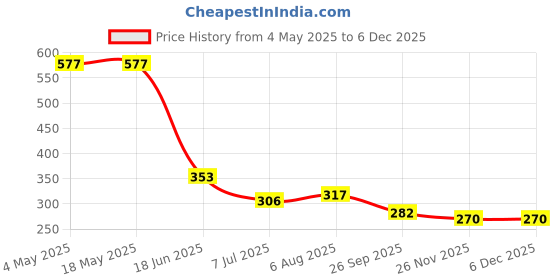 industrybuying.com RS PRO Deep Groove Ball Bearing, Inner Dia 10 mm, Outer Dia 35 mm, Width 11 mm, 2612641 rs pro Price History Graph from 4 May 2025 to 5 Dec 2025