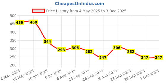 industrybuying.com RS PRO Deep Groove Ball Bearing, Inner Dia 10 mm, Outer Dia 35 mm, Width 11 mm, 6190008 rs pro Price History Graph from 4 May 2025 to 3 Dec 2025