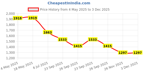 industrybuying.com RS PRO Deep Groove Ball Bearing, Inner Dia 10 mm, Outer Dia 35 mm, Width 11 mm, 8937391 rs pro Price History Graph from 4 May 2025 to 3 Dec 2025