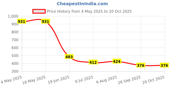 industrybuying.com RS PRO Deep Groove Ball Bearing, Inner Dia 12 mm, Outer Dia 21 mm, Width 5 mm, 2612684 rs pro Price History Graph from 4 May 2025 to 19 Oct 2025