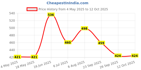 industrybuying.com RS PRO Deep Groove Ball Bearing, Inner Dia 12 mm, Outer Dia 21 mm, Width 5 mm, 6190109 rs pro Price History Graph from 4 May 2025 to 12 Oct 2025