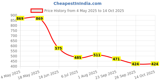 industrybuying.com RS PRO Deep Groove Ball Bearing, Inner Dia 12 mm, Outer Dia 21 mm, Width 5 mm, 8937442 rs pro Price History Graph from 4 May 2025 to 13 Oct 2025