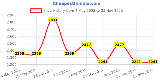 industrybuying.com RS PRO Deep Groove Ball Bearing, Inner Dia 12 mm, Outer Dia 24 mm, Width 6 mm, 2346886 rs pro Price History Graph from 4 May 2025 to 23 Nov 2025