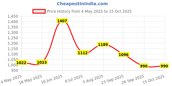 industrybuying.com RS PRO Deep Groove Ball Bearing, Inner Dia 12 mm, Outer Dia 24 mm, Width 6 mm, 8937464 rs pro Price History Graph from 4 May 2025 to 15 Oct 2025