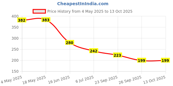 industrybuying.com RS PRO Deep Groove Ball Bearing, Inner Dia 12 mm, Outer Dia 28 mm, Width 8 mm, 1883280 rs pro Price History Graph from 4 May 2025 to 13 Oct 2025