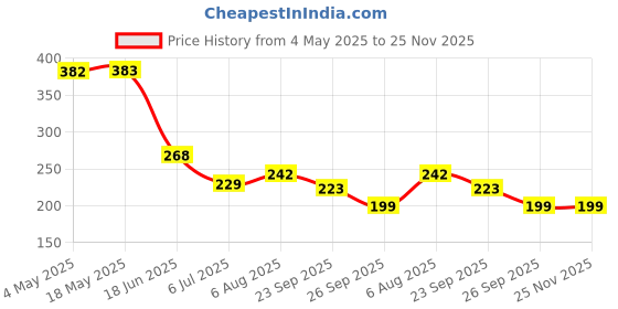 industrybuying.com RS PRO Deep Groove Ball Bearing, Inner Dia 12 mm, Outer Dia 28 mm, Width 8 mm, 1883319 rs pro Price History Graph from 4 May 2025 to 25 Nov 2025