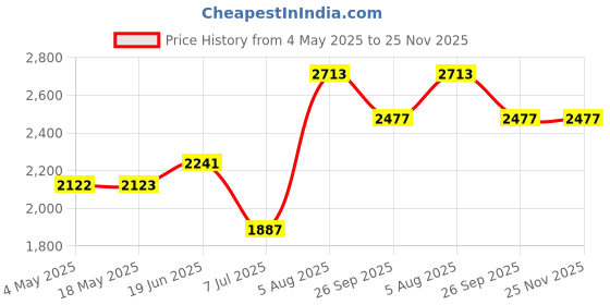 industrybuying.com RS PRO Deep Groove Ball Bearing, Inner Dia 12 mm, Outer Dia 28 mm, Width 8 mm, 2346874 rs pro Price History Graph from 4 May 2025 to 24 Nov 2025