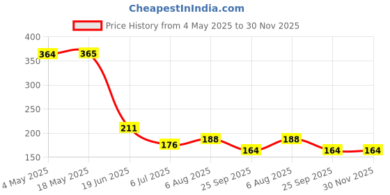 industrybuying.com RS PRO Deep Groove Ball Bearing, Inner Dia 12 mm, Outer Dia 28 mm, Width 8 mm, 2612582 rs pro Price History Graph from 4 May 2025 to 30 Nov 2025