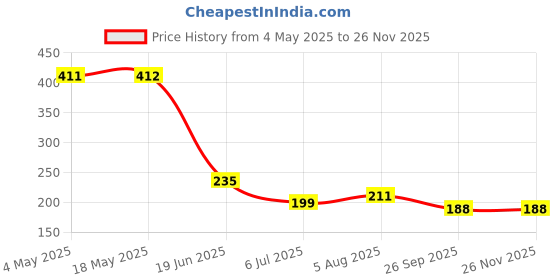 industrybuying.com RS PRO Deep Groove Ball Bearing, Inner Dia 12 mm, Outer Dia 28 mm, Width 8 mm, 2612583 rs pro Price History Graph from 4 May 2025 to 25 Nov 2025
