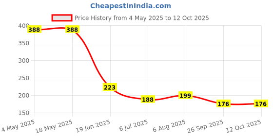 industrybuying.com RS PRO Deep Groove Ball Bearing, Inner Dia 12 mm, Outer Dia 28 mm, Width 8 mm, 2612584 rs pro Price History Graph from 4 May 2025 to 12 Oct 2025