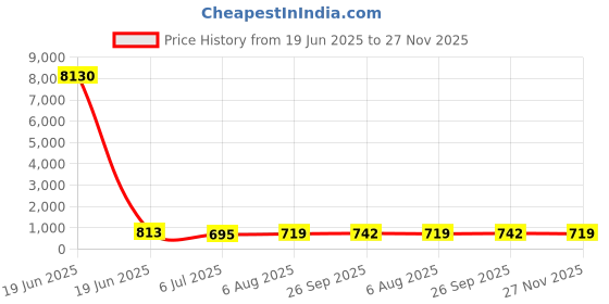 industrybuying.com RS PRO Deep Groove Ball Bearing, Inner Dia 12 mm, Outer Dia 28 mm, Width 8 mm, 2612672 rs pro Price History Graph from 19 Jun 2025 to 27 Nov 2025
