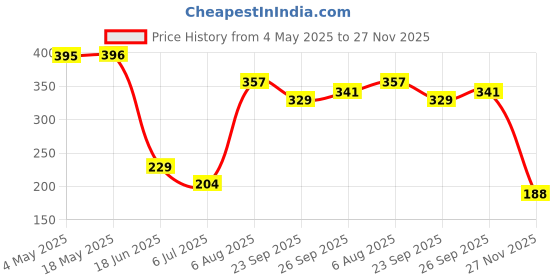 industrybuying.com RS PRO Deep Groove Ball Bearing, Inner Dia 12 mm, Outer Dia 28 mm, Width 8 mm, 6190193 rs pro Price History Graph from 4 May 2025 to 27 Nov 2025