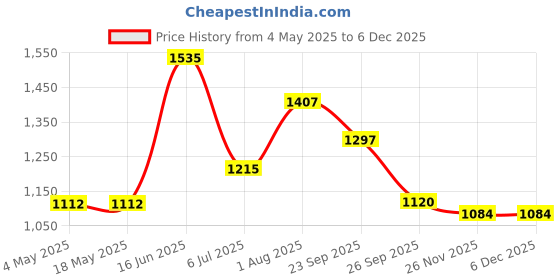 industrybuying.com RS PRO Deep Groove Ball Bearing, Inner Dia 12 mm, Outer Dia 28 mm, Width 8 mm, 8937256 rs pro Price History Graph from 4 May 2025 to 4 Dec 2025
