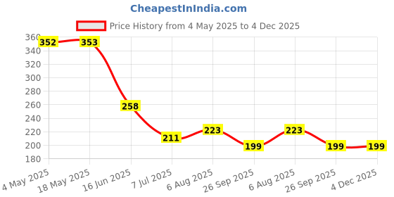 industrybuying.com RS PRO Deep Groove Ball Bearing, Inner Dia 12 mm, Outer Dia 32 mm, Width 10 mm, 1883292 rs pro Price History Graph from 4 May 2025 to 4 Dec 2025