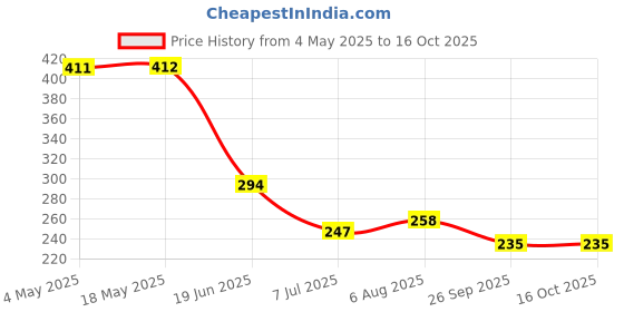 industrybuying.com RS PRO Deep Groove Ball Bearing, Inner Dia 12 mm, Outer Dia 32 mm, Width 10 mm, 1883327 rs pro Price History Graph from 4 May 2025 to 15 Oct 2025