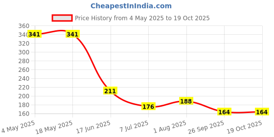 industrybuying.com RS PRO Deep Groove Ball Bearing, Inner Dia 12 mm, Outer Dia 32 mm, Width 10 mm, 2612608 rs pro Price History Graph from 4 May 2025 to 17 Oct 2025