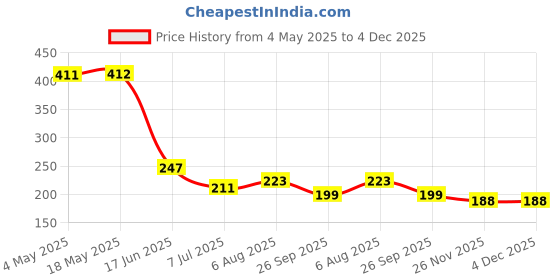 industrybuying.com RS PRO Deep Groove Ball Bearing, Inner Dia 12 mm, Outer Dia 32 mm, Width 10 mm, 2612609 rs pro Price History Graph from 4 May 2025 to 4 Dec 2025