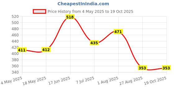 industrybuying.com RS PRO Deep Groove Ball Bearing, Inner Dia 12 mm, Outer Dia 32 mm, Width 10 mm, 2612610 rs pro Price History Graph from 4 May 2025 to 18 Oct 2025