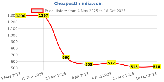 industrybuying.com RS PRO Deep Groove Ball Bearing, Inner Dia 12 mm, Outer Dia 32 mm, Width 10 mm, 2612692 rs pro Price History Graph from 4 May 2025 to 18 Oct 2025