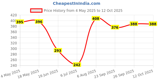 industrybuying.com RS PRO Deep Groove Ball Bearing, Inner Dia 12 mm, Outer Dia 32 mm, Width 10 mm, 6190143 rs pro Price History Graph from 4 May 2025 to 12 Oct 2025