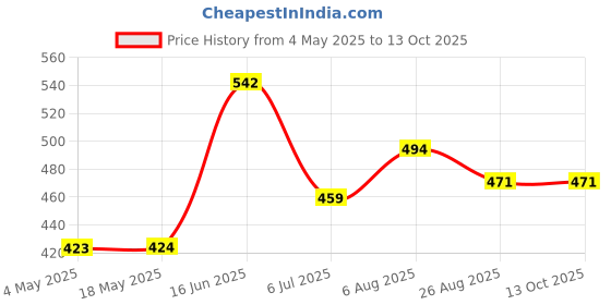 industrybuying.com RS PRO Deep Groove Ball Bearing, Inner Dia 12 mm, Outer Dia 32 mm, Width 10 mm, 6190216 rs pro Price History Graph from 4 May 2025 to 13 Oct 2025