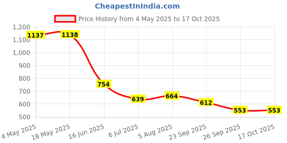 industrybuying.com RS PRO Deep Groove Ball Bearing, Inner Dia 12 mm, Outer Dia 32 mm, Width 10 mm, 8937348 rs pro Price History Graph from 4 May 2025 to 16 Oct 2025