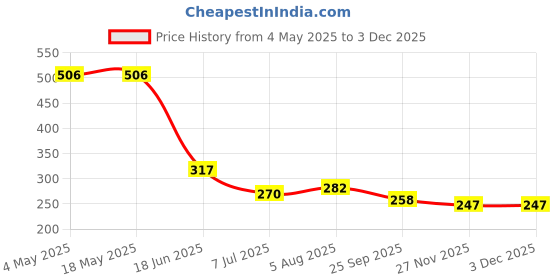industrybuying.com RS PRO Deep Groove Ball Bearing, Inner Dia 12 mm, Outer Dia 37 mm, Width 12 mm, 2612642 rs pro Price History Graph from 4 May 2025 to 2 Dec 2025