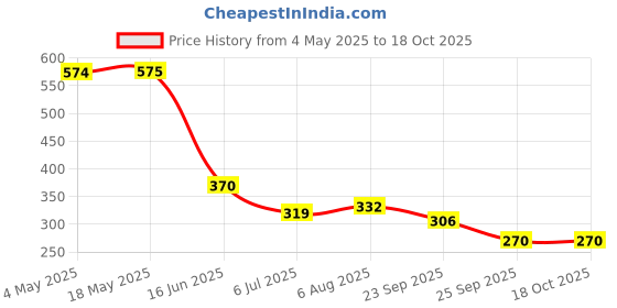 industrybuying.com RS PRO Deep Groove Ball Bearing, Inner Dia 12 mm, Outer Dia 37 mm, Width 12 mm, 6190165 rs pro Price History Graph from 4 May 2025 to 18 Oct 2025