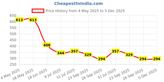 industrybuying.com RS PRO Deep Groove Ball Bearing, Inner Dia 12 mm, Outer Dia 37 mm, Width 12 mm, 6190222 rs pro Price History Graph from 4 May 2025 to 4 Dec 2025