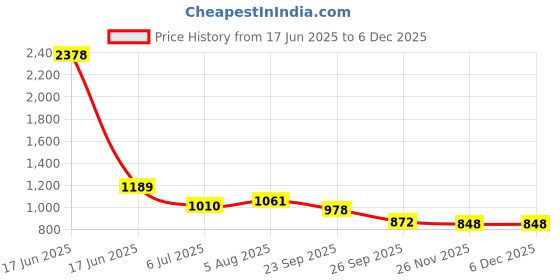 industrybuying.com RS PRO Deep Groove Ball Bearing, Inner Dia 12 mm, Outer Dia 37 mm, Width 12 mm, 8937405 rs pro Price History Graph from 17 Jun 2025 to 5 Dec 2025