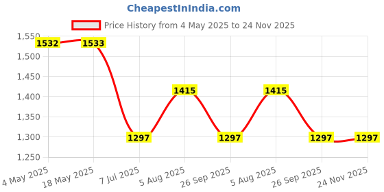 industrybuying.com RS PRO Deep Groove Ball Bearing, Inner Dia 12.7 mm, Outer Dia 28.57 mm, Width 7.9 mm, 2346980 rs pro Price History Graph from 4 May 2025 to 23 Nov 2025
