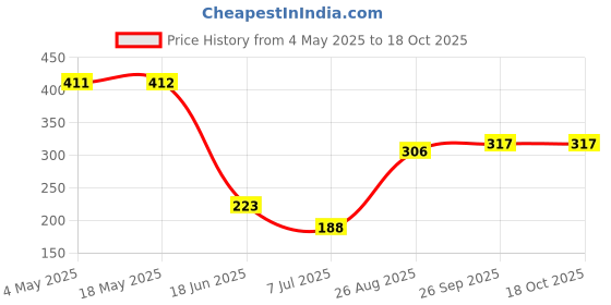 industrybuying.com RS PRO Deep Groove Ball Bearing, Inner Dia 15 mm, Outer Dia 24 mm, Width 5 mm, 2612650 rs pro Price History Graph from 4 May 2025 to 18 Oct 2025