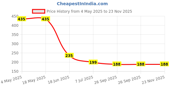 industrybuying.com RS PRO Deep Groove Ball Bearing, Inner Dia 15 mm, Outer Dia 24 mm, Width 5 mm, 2612651 rs pro Price History Graph from 4 May 2025 to 23 Nov 2025